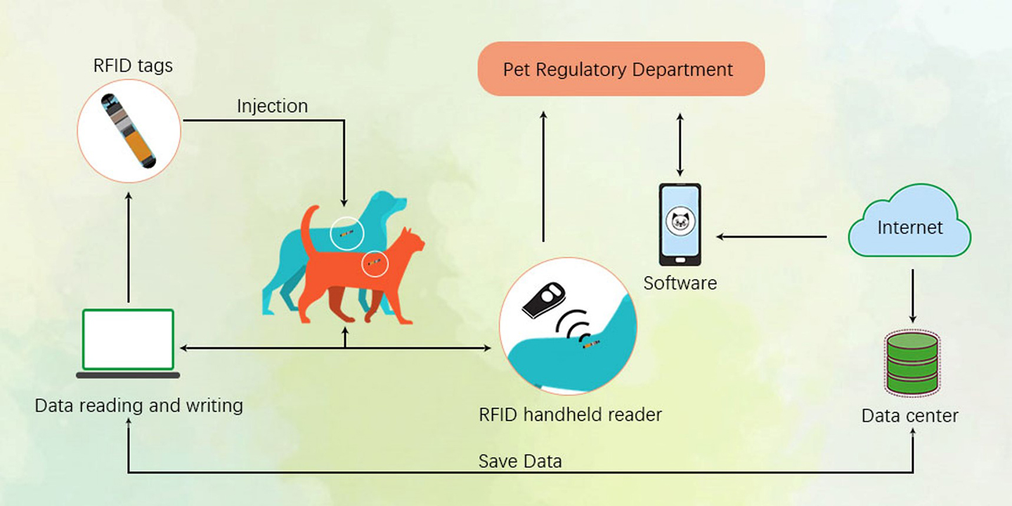 RFID 반려동물 관리 이미지
