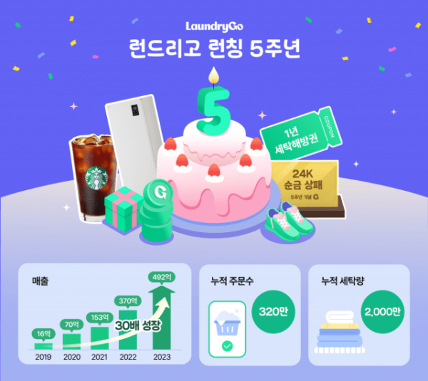 런드리고, 5년 간 누적 세탁량 2천만장