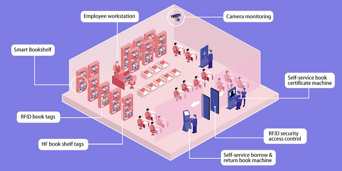 도서관 RFID 개요: 스마트 서가, RFID 라벨, 보안 게이트, 셀프 키오스크, 직원 워크스테이션, 카메라 모니터링