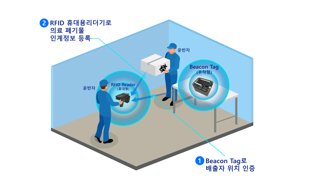 Beacon 태그로 배출자 위치 인증 및 휴대용 RFID 리더 등록 개념도