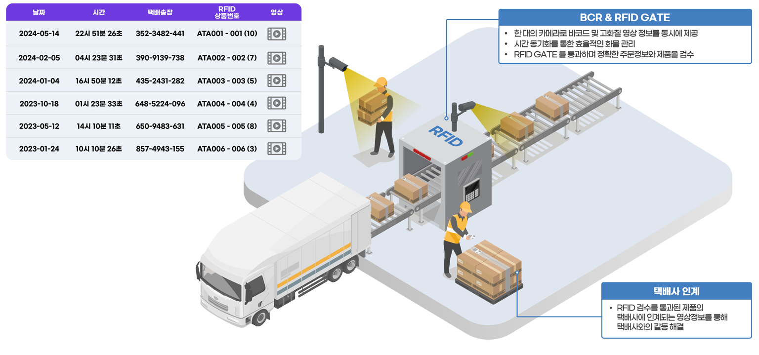 상품 출하 구성도 이미지