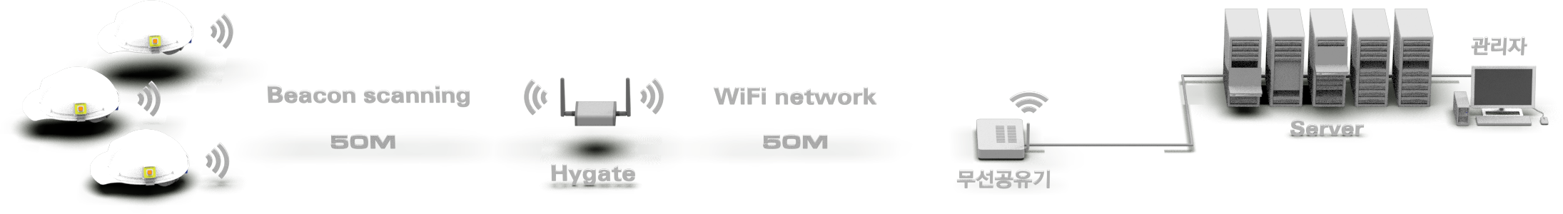 스마트 안전모 비콘수신기 서비스 구성도